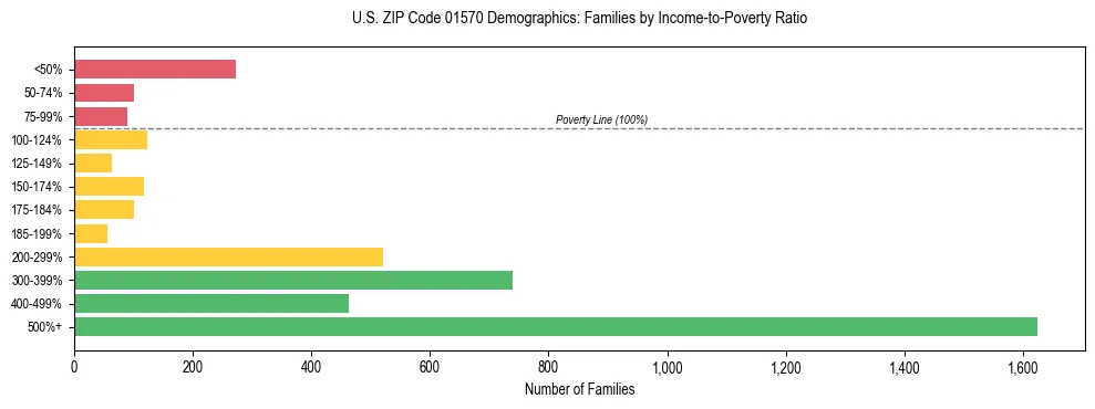 Horizontal bar chart showing family distribution by income-to-poverty ratio in US ZIP Code 01570, based on 2023 ACS data.