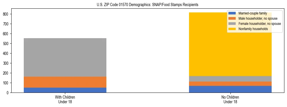 Stacked bar chart showing SNAP/Food Stamps recipient household composition by presence of children under 18 in US ZIP Code 01570, based on 2023 ACS data.