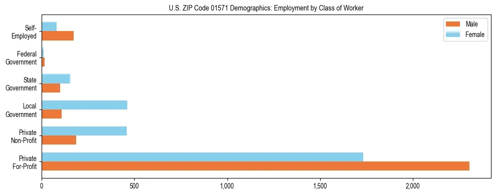 Horizontal bar chart showing employment distribution by class of worker and gender in US ZIP Code 01571, based on 2023 ACS data.