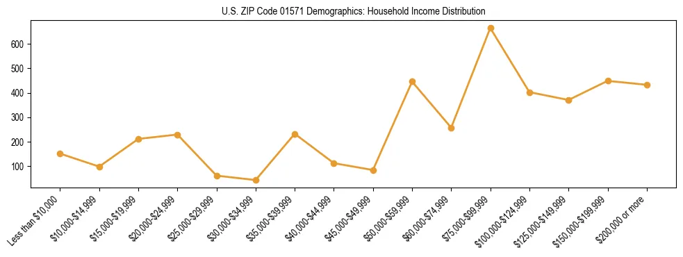 Horizontal bar chart showing household income distribution in US ZIP Code 01571.