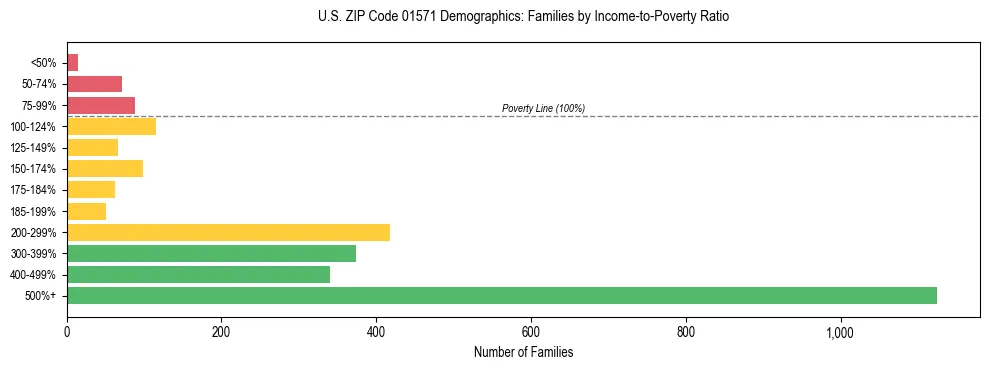 Horizontal bar chart showing family distribution by income-to-poverty ratio in US ZIP Code 01571, based on 2023 ACS data.