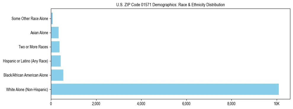 Race and Ethnicity Distribution Chart for US ZIP Code 01571