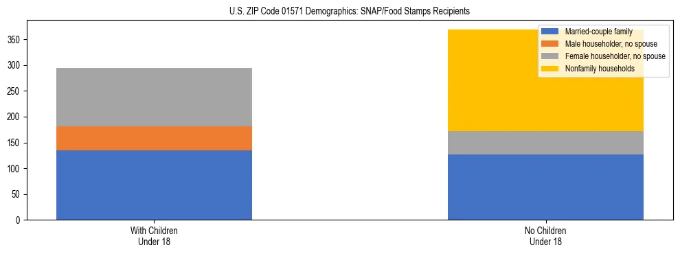 Stacked bar chart showing SNAP/Food Stamps recipient household composition by presence of children under 18 in US ZIP Code 01571, based on 2023 ACS data.