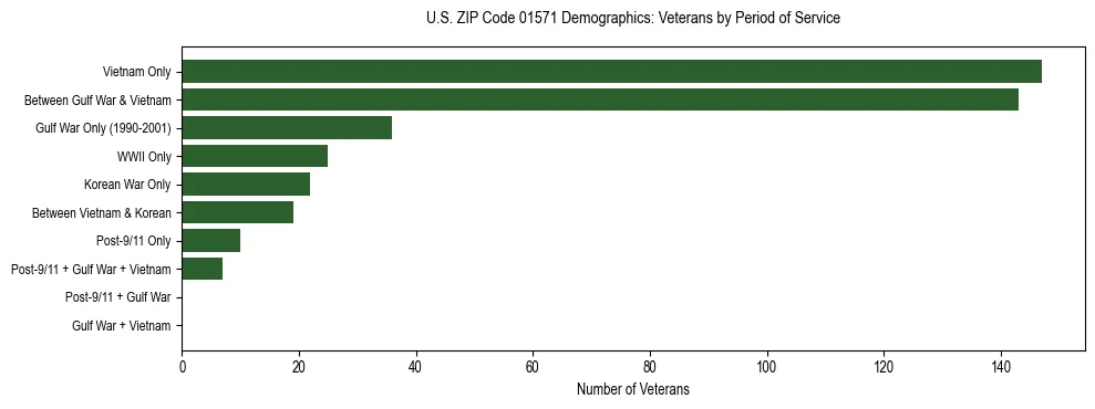 Horizontal bar chart showing veteran distribution by period of military service in US ZIP Code 01571, based on 2023 ACS data.