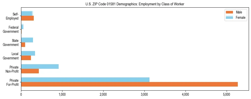 Horizontal bar chart showing employment distribution by class of worker and gender in US ZIP Code 01581, based on 2023 ACS data.
