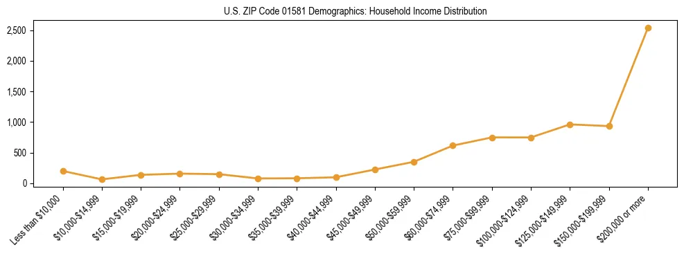 Horizontal bar chart showing household income distribution in US ZIP Code 01581.