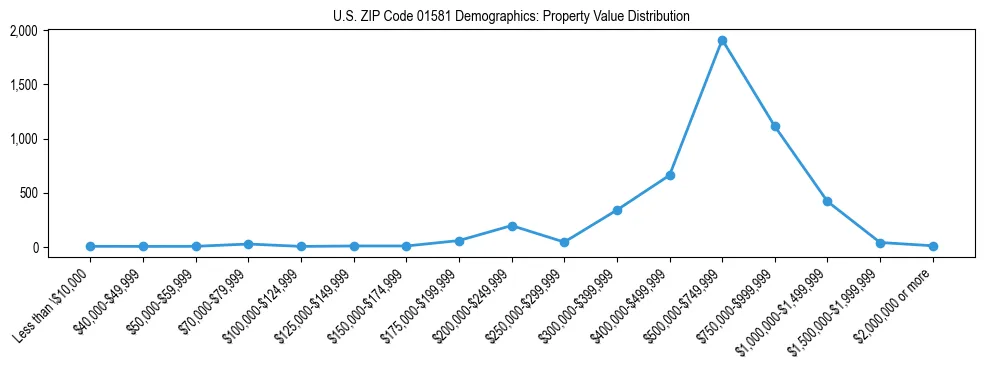 Line chart showing the distribution of property values for owner-occupied housing units in US ZIP Code 01581.