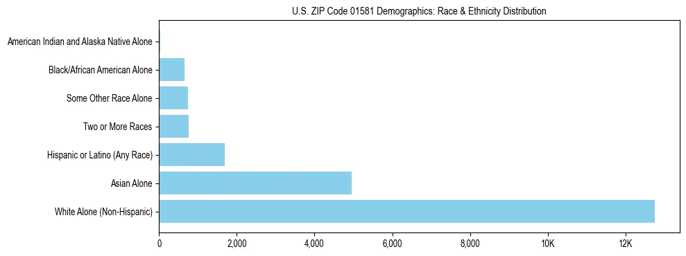 Race and Ethnicity Distribution Chart for US ZIP Code 01581