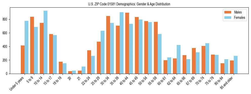 Bar chart showing the population distribution of US ZIP Code 01581 by age group and gender, based on 2023 ACS data.