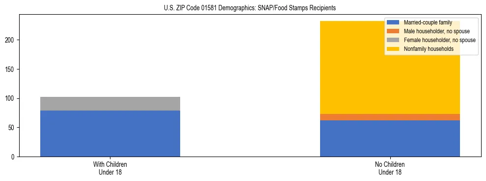 Stacked bar chart showing SNAP/Food Stamps recipient household composition by presence of children under 18 in US ZIP Code 01581, based on 2023 ACS data.