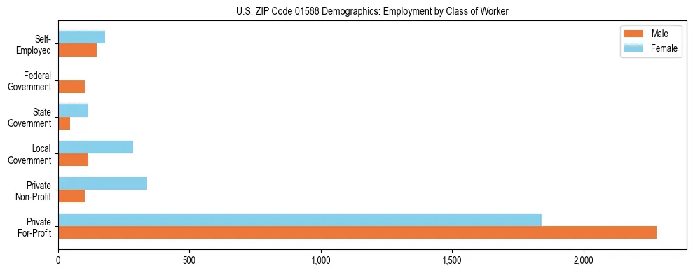 Horizontal bar chart showing employment distribution by class of worker and gender in US ZIP Code 01588, based on 2023 ACS data.