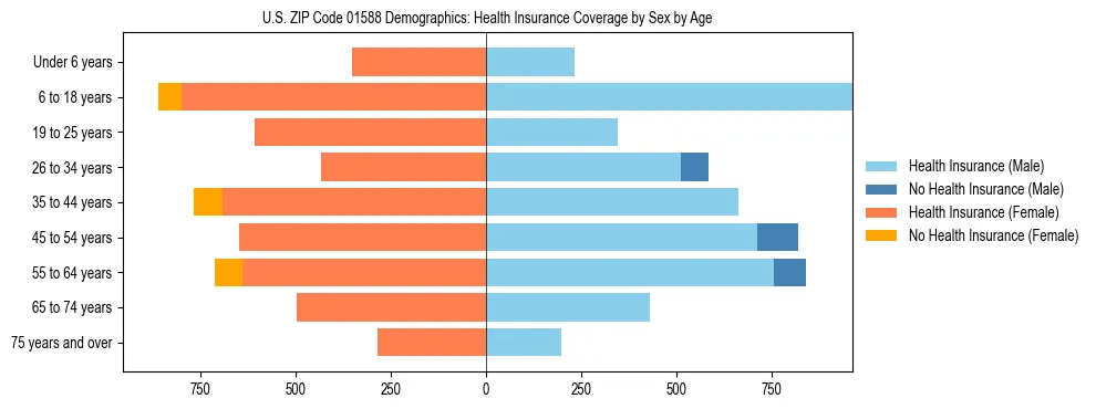 Pyramid chart showing health insurance coverage by age and sex in US ZIP Code 01588.