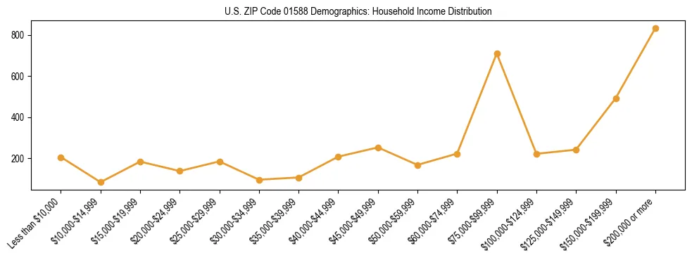 Horizontal bar chart showing household income distribution in US ZIP Code 01588.