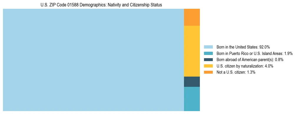 Treemap showing the population distribution by nativity and citizenship status in US ZIP Code 01588 based on U.S. Census data.