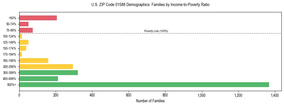 Horizontal bar chart showing family distribution by income-to-poverty ratio in US ZIP Code 01588, based on 2023 ACS data.