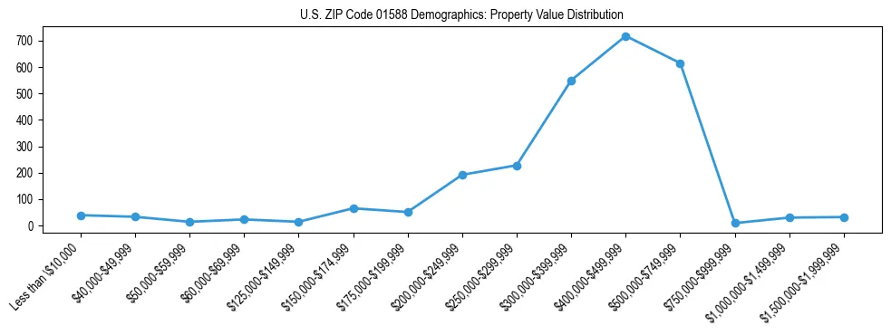 Line chart showing the distribution of property values for owner-occupied housing units in US ZIP Code 01588.