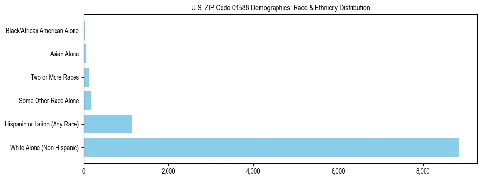 Race and Ethnicity Distribution Chart for US ZIP Code 01588