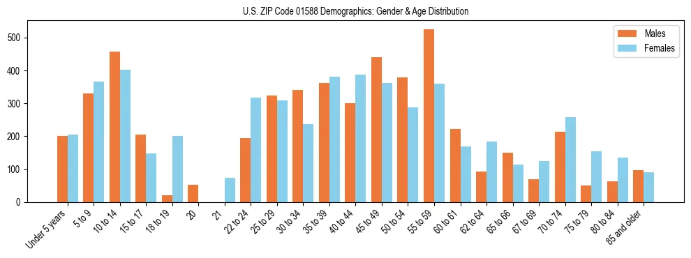 Bar chart showing the population distribution of US ZIP Code 01588 by age group and gender, based on 2023 ACS data.