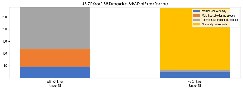Stacked bar chart showing SNAP/Food Stamps recipient household composition by presence of children under 18 in US ZIP Code 01588, based on 2023 ACS data.