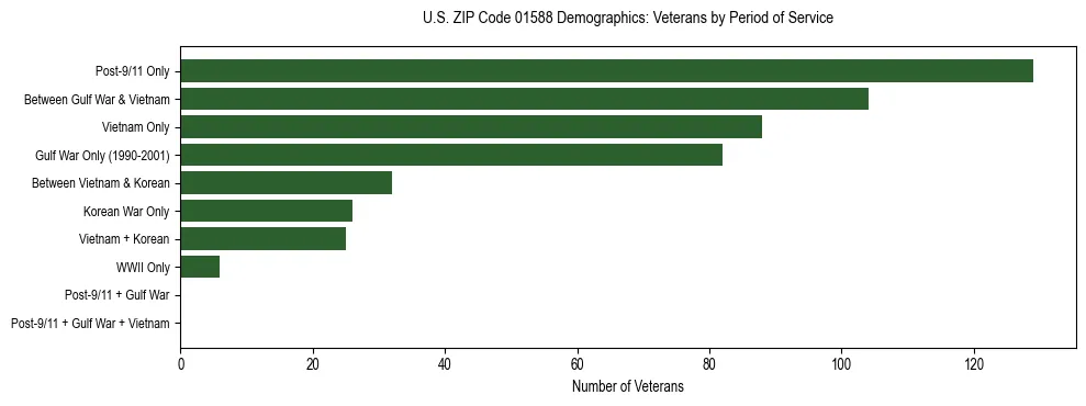 Horizontal bar chart showing veteran distribution by period of military service in US ZIP Code 01588, based on 2023 ACS data.