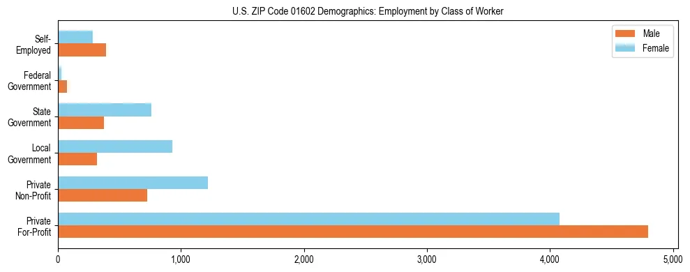 Horizontal bar chart showing employment distribution by class of worker and gender in US ZIP Code 01602, based on 2023 ACS data.