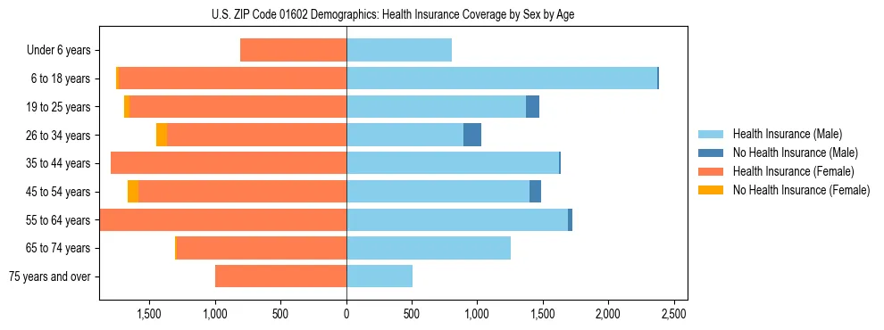 Pyramid chart showing health insurance coverage by age and sex in US ZIP Code 01602.