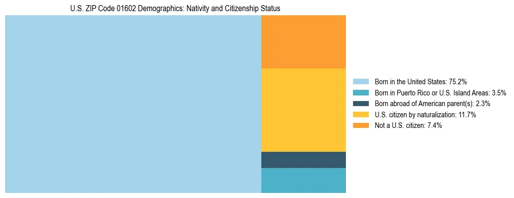 Treemap showing the population distribution by nativity and citizenship status in US ZIP Code 01602 based on U.S. Census data.