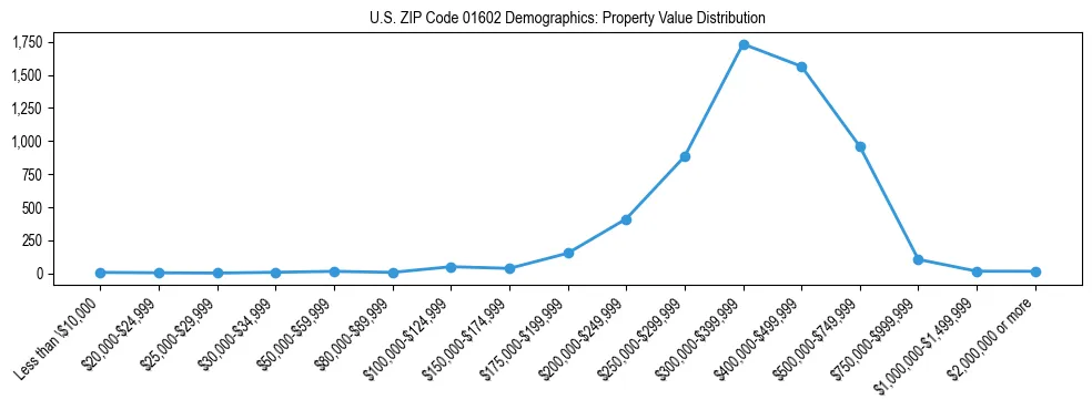 Line chart showing the distribution of property values for owner-occupied housing units in US ZIP Code 01602.