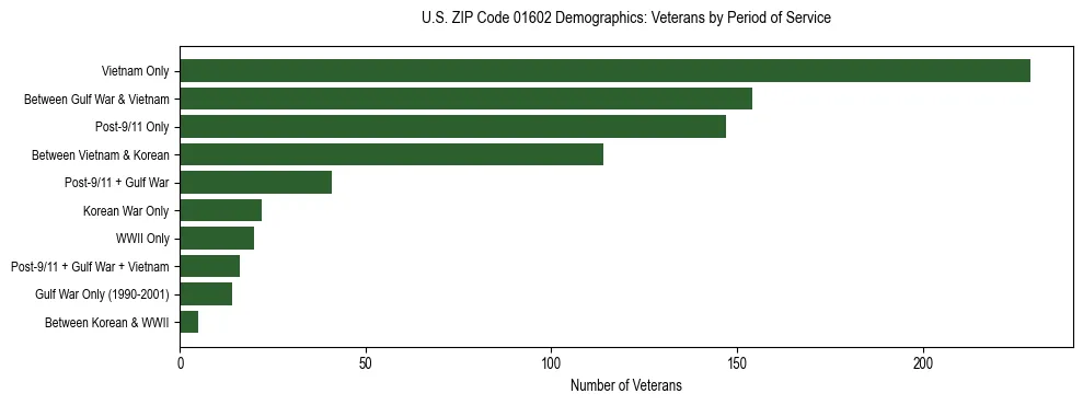 Horizontal bar chart showing veteran distribution by period of military service in US ZIP Code 01602, based on 2023 ACS data.