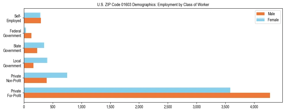 Horizontal bar chart showing employment distribution by class of worker and gender in US ZIP Code 01603, based on 2023 ACS data.