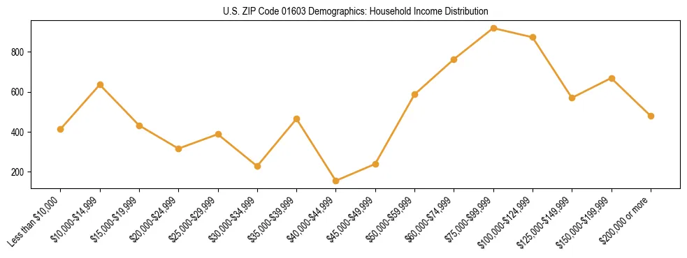 Horizontal bar chart showing household income distribution in US ZIP Code 01603.