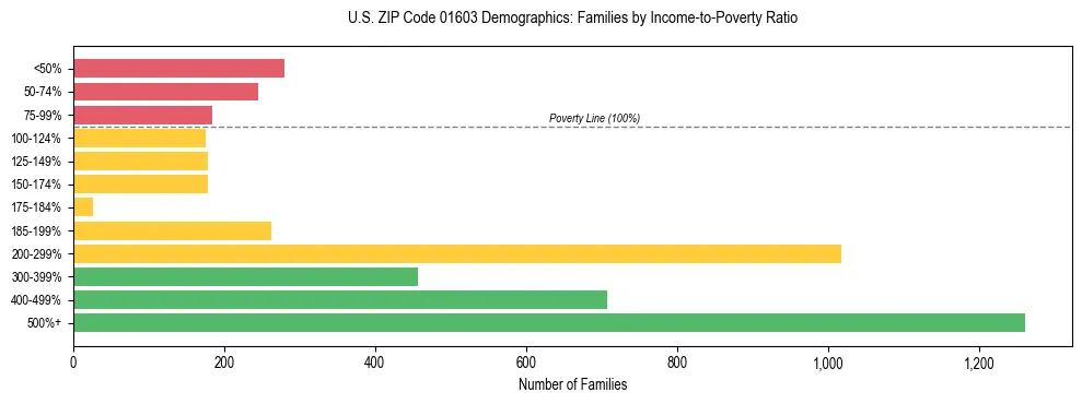 Horizontal bar chart showing family distribution by income-to-poverty ratio in US ZIP Code 01603, based on 2023 ACS data.