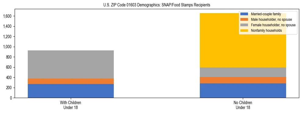 Stacked bar chart showing SNAP/Food Stamps recipient household composition by presence of children under 18 in US ZIP Code 01603, based on 2023 ACS data.