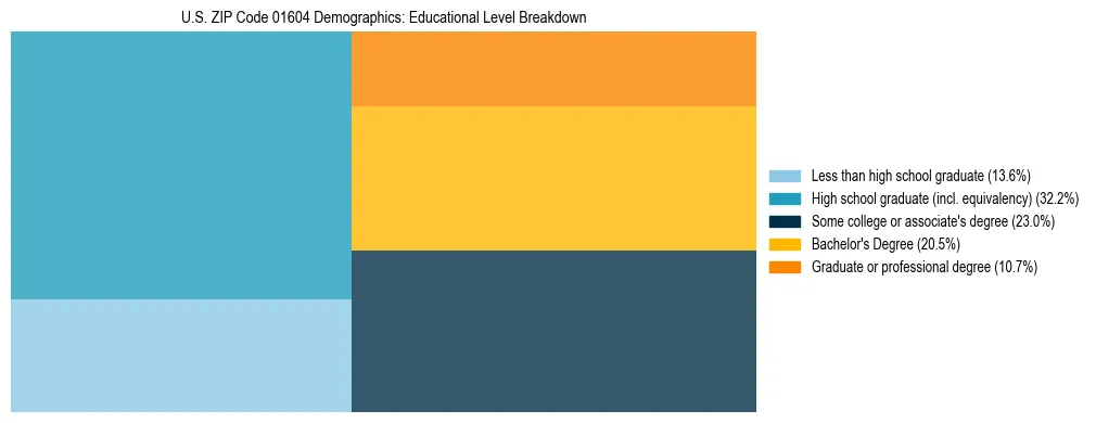 Treemap chart illustrating the educational attainment breakdown for population 25 years and over in US ZIP Code 01604.