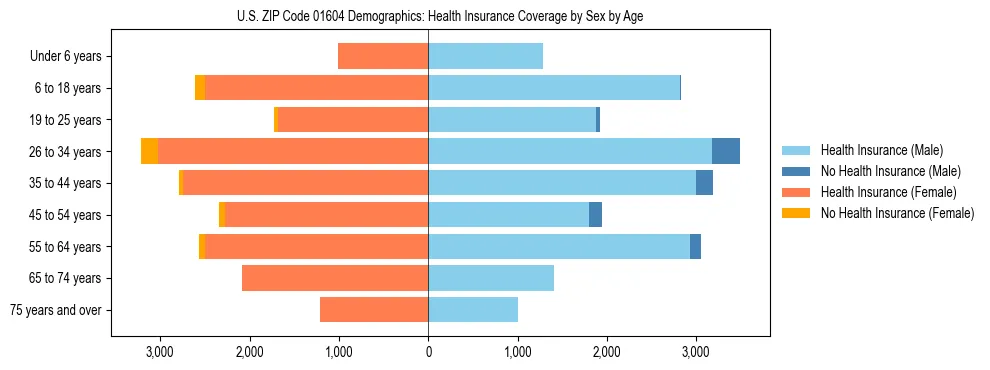 Pyramid chart showing health insurance coverage by age and sex in US ZIP Code 01604.