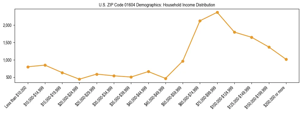 Horizontal bar chart showing household income distribution in US ZIP Code 01604.
