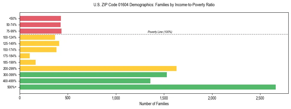 Horizontal bar chart showing family distribution by income-to-poverty ratio in US ZIP Code 01604, based on 2023 ACS data.