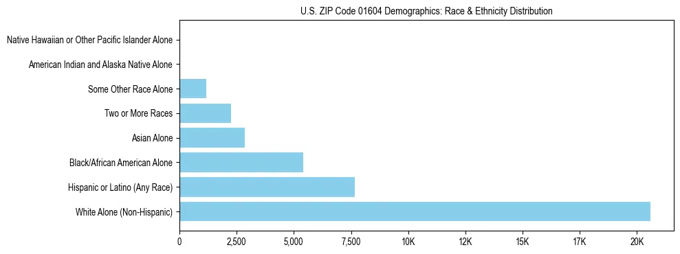 Race and Ethnicity Distribution Chart for US ZIP Code 01604