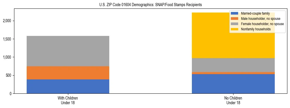Stacked bar chart showing SNAP/Food Stamps recipient household composition by presence of children under 18 in US ZIP Code 01604, based on 2023 ACS data.