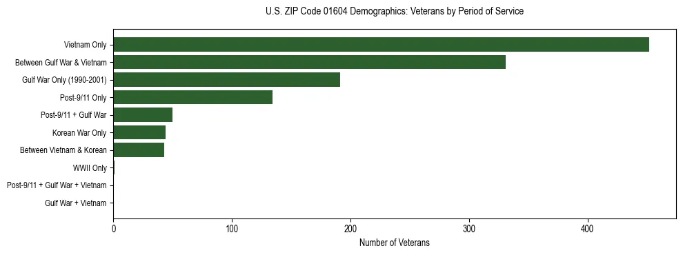 Horizontal bar chart showing veteran distribution by period of military service in US ZIP Code 01604, based on 2023 ACS data.