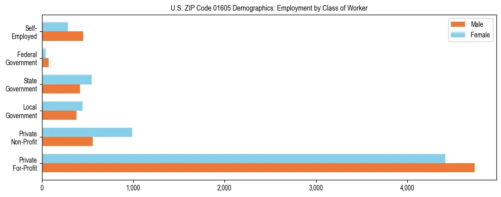 Horizontal bar chart showing employment distribution by class of worker and gender in US ZIP Code 01605, based on 2023 ACS data.