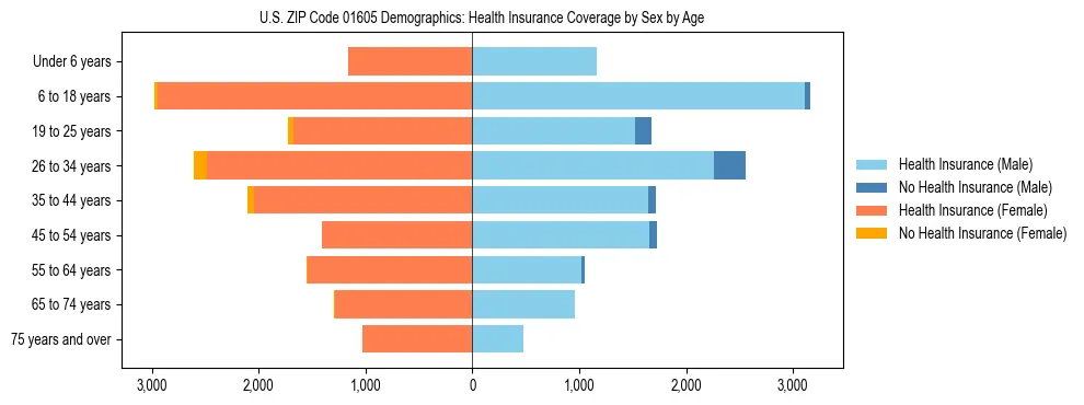 Pyramid chart showing health insurance coverage by age and sex in US ZIP Code 01605.