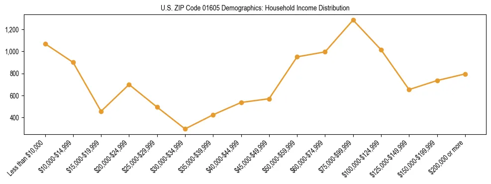 Horizontal bar chart showing household income distribution in US ZIP Code 01605.