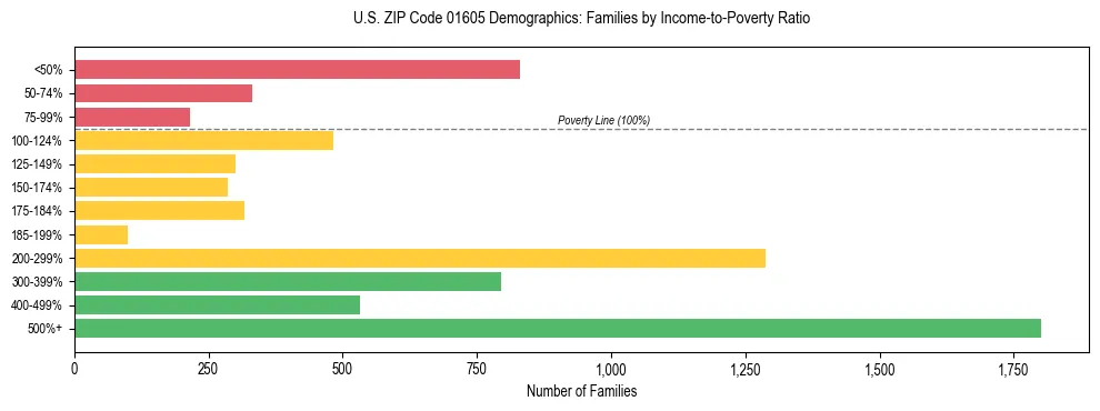 Horizontal bar chart showing family distribution by income-to-poverty ratio in US ZIP Code 01605, based on 2023 ACS data.