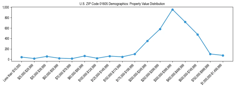 Line chart showing the distribution of property values for owner-occupied housing units in US ZIP Code 01605.