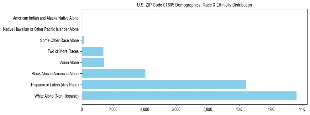 Race and Ethnicity Distribution Chart for US ZIP Code 01605