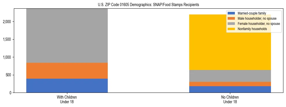 Stacked bar chart showing SNAP/Food Stamps recipient household composition by presence of children under 18 in US ZIP Code 01605, based on 2023 ACS data.