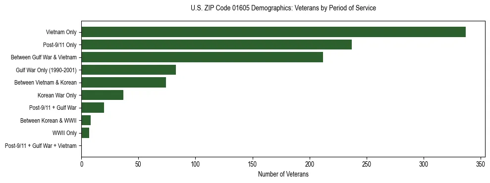 Horizontal bar chart showing veteran distribution by period of military service in US ZIP Code 01605, based on 2023 ACS data.