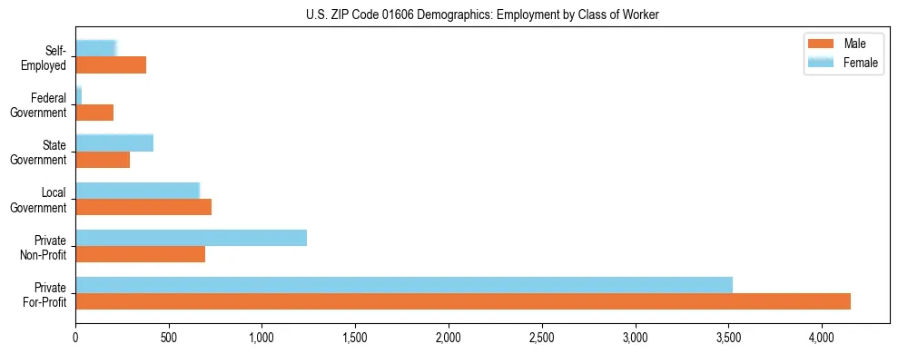 Horizontal bar chart showing employment distribution by class of worker and gender in US ZIP Code 01606, based on 2023 ACS data.