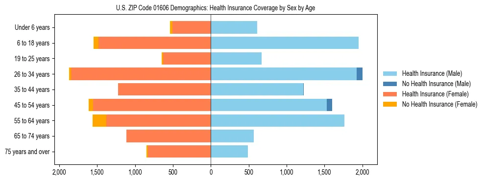Pyramid chart showing health insurance coverage by age and sex in US ZIP Code 01606.